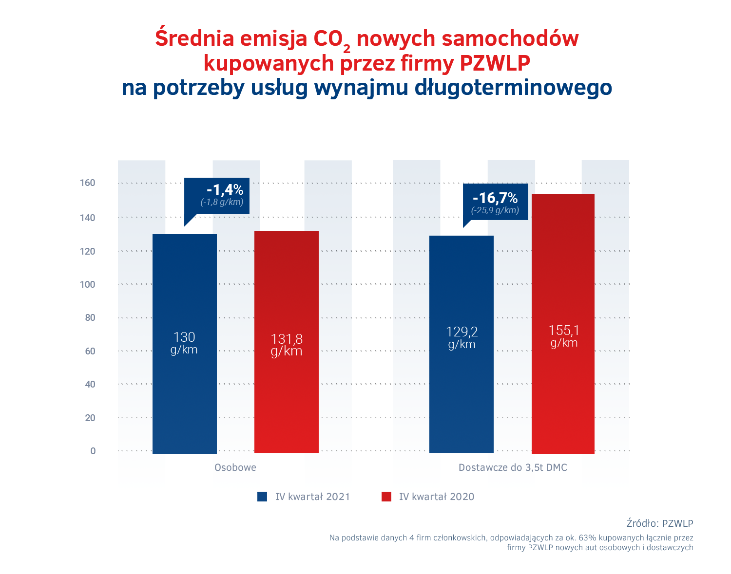 Emisje CO2 nowych aut w wynajmie dlugoterminowym - IV kw. 2021.png